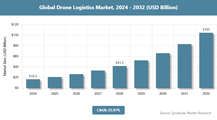 Global Drone Logistics Market Size