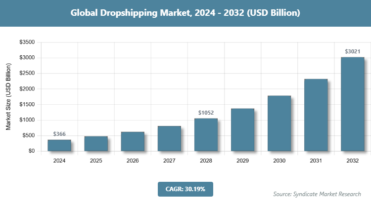 Global Dropshipping Market Size