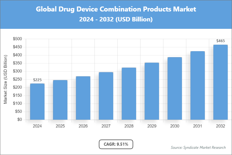 Global Drug Device Combination Products Market Size