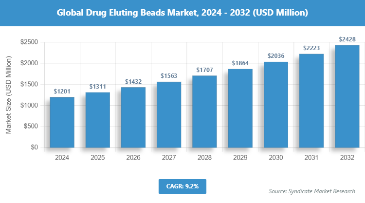 Global Drug Eluting Beads Market Size