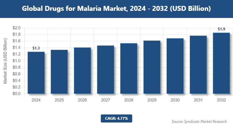 Global Drugs for Malaria Market Size