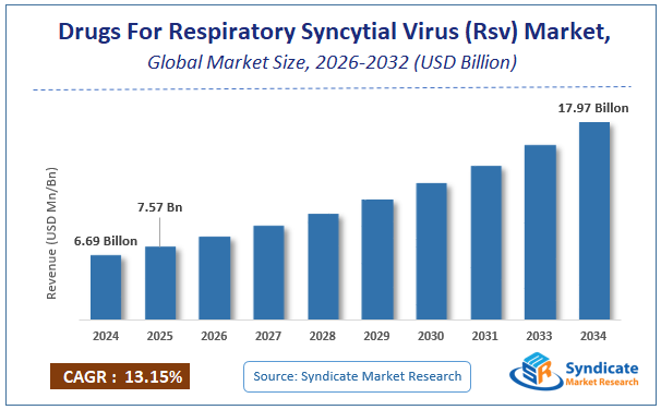 Global Drugs For Respiratory Syncytial Virus (Rsv) Market Size