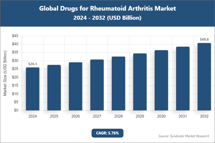 Global Drugs for Rheumatoid Arthritis Market Size