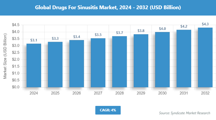 Global Drugs For Sinusitis Market Size
