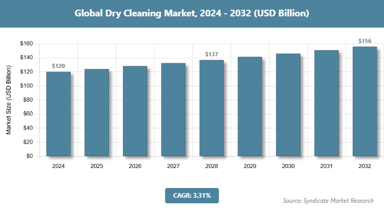 Global Dry Cleaning Market Size