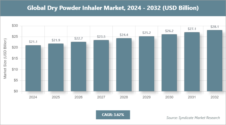 Global Dry Powder Inhaler Market Size