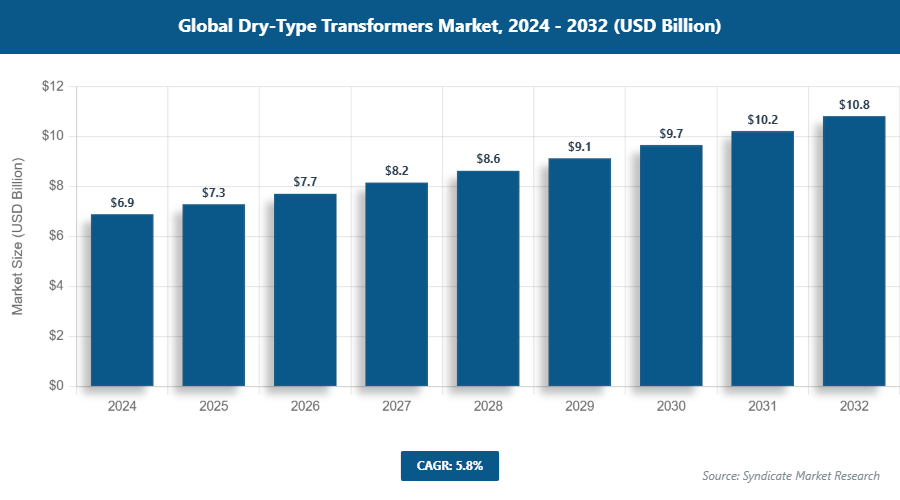 Global Dry-Type Transformers Market Size