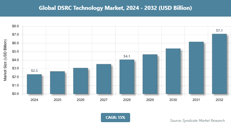 Global DSRC Technology Market Size