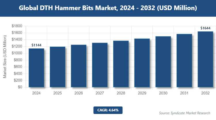 Global DTH Hammer Bits Market Size