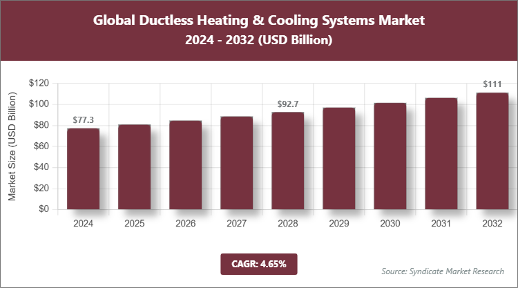 Global Ductless Heating & Cooling Systems Market Size