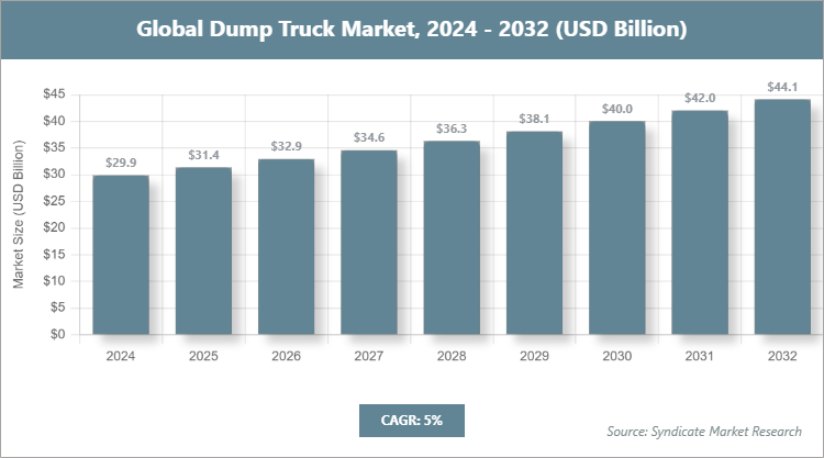 Global Dump Truck Market Size