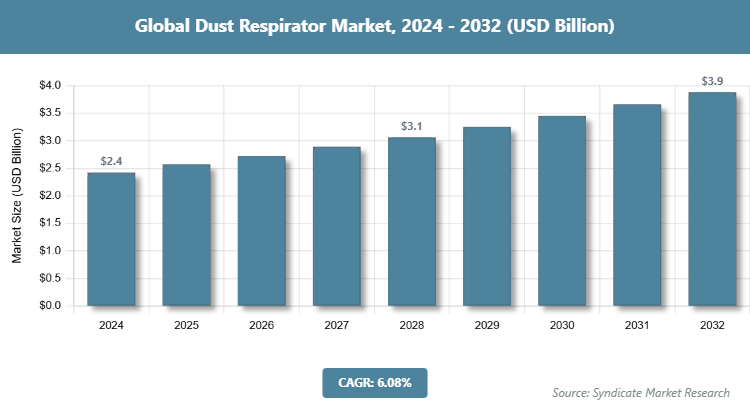 Global Dust Respirator Market Size