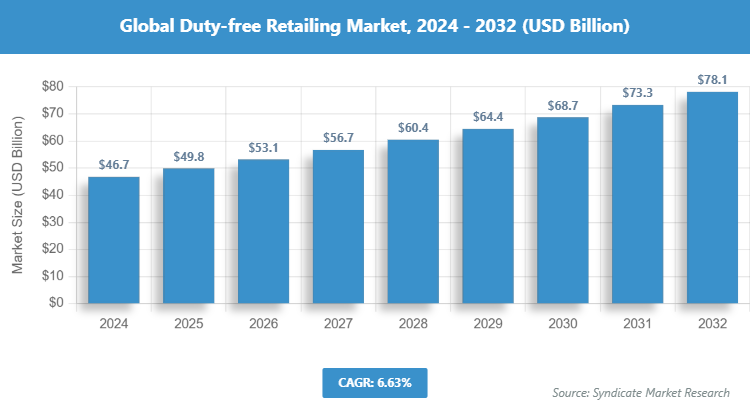 Global Duty-free Retailing Market Size
