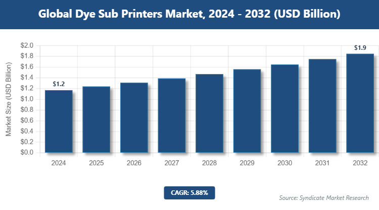 Global Dye Sub Printers Market Size