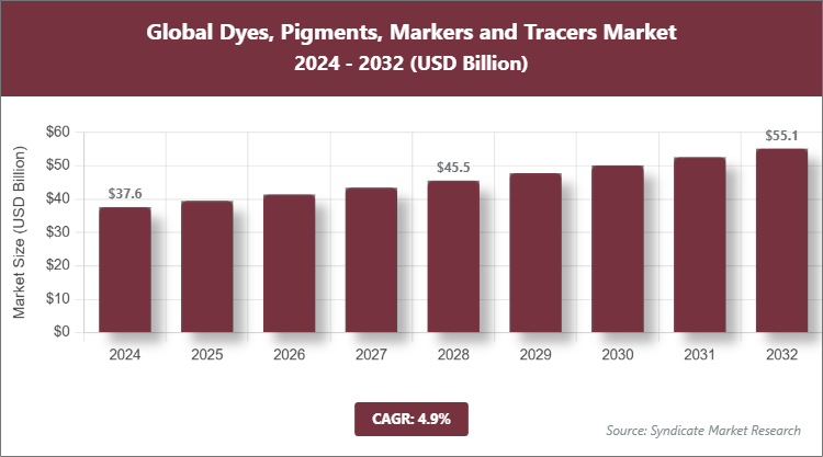 Global Dyes, Pigments, Markers and Tracers Market Size