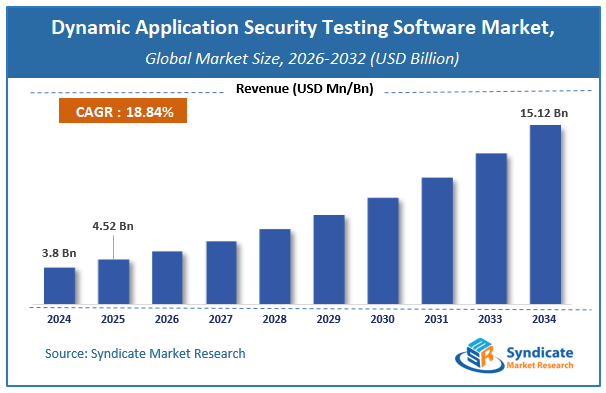 Global Dynamic Application Security Testing (DAST) Software Market Size