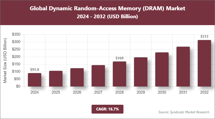 Global Dynamic Random-Access Memory (DRAM) Market Size