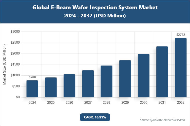 Global E-Beam Wafer Inspection System Market Size
