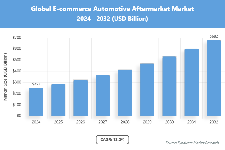 Global E-commerce Automotive Aftermarket Market Size