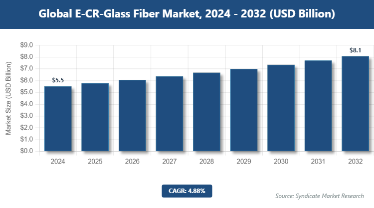 Global E-CR-Glass Fiber Market Size