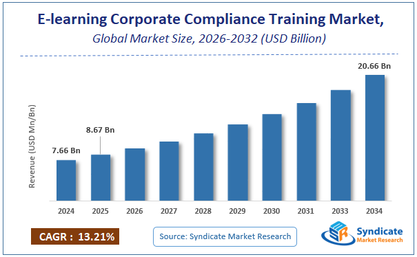 Global E-learning Corporate Compliance Training Market Size
