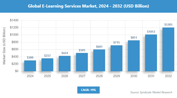 Global E-Learning Services Market Size