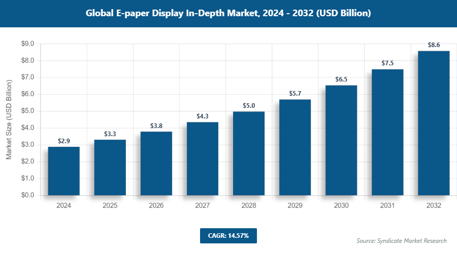 Global E-paper Display In-Depth Market Size