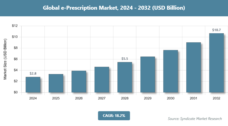 Global e-Prescription Market Size