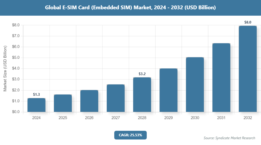 Global E-SIM Card (Embedded SIM) Market Size