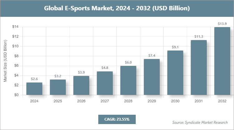 Global E-Sports Market Size