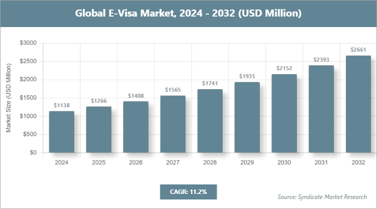 Global E-Visa Market Size