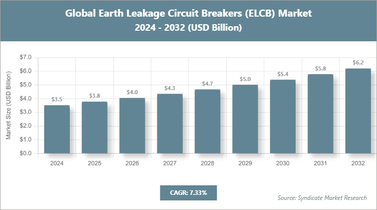 Global Earth Leakage Circuit Breakers (ELCB) Market Size