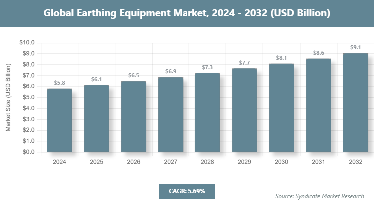 Global Earthing Equipment Market Size