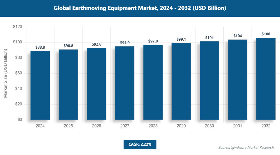 Global Earthmoving Equipment Market Size