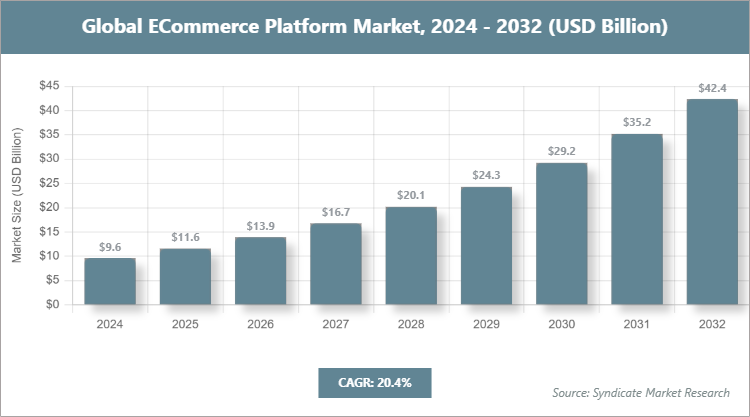 Global ECommerce Platform Market Size