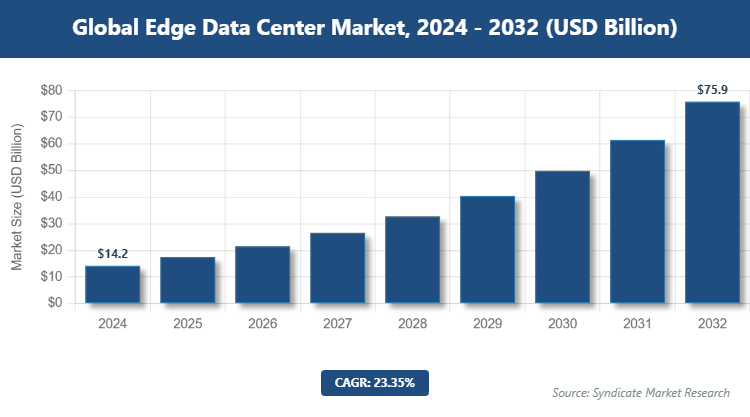 Global Edge Data Center Market Size