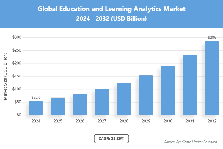 Global Education and Learning Analytics Market Size