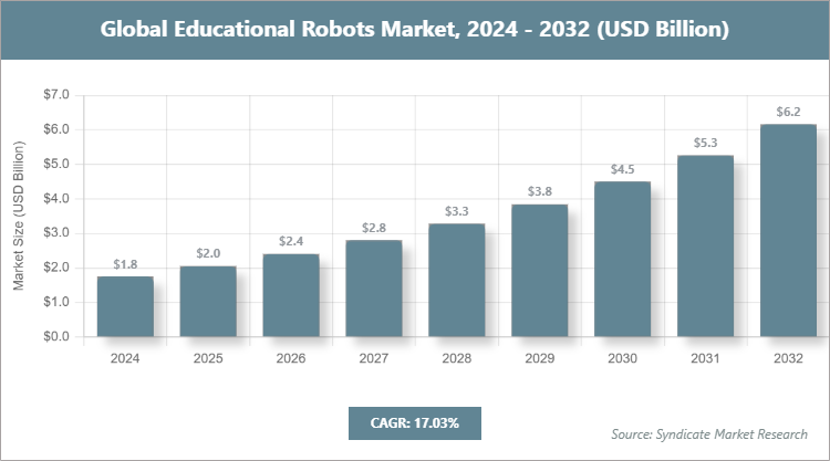 Global Educational Robots Market Size