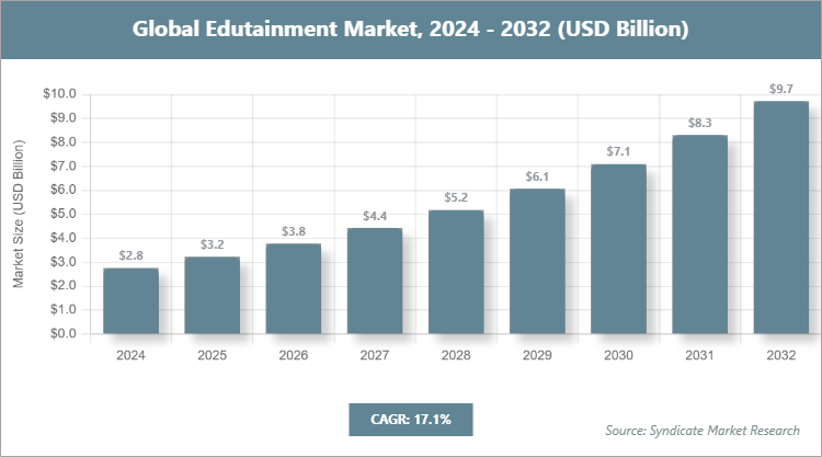 Global Edutainment Market Size