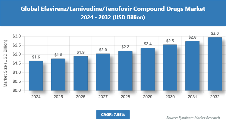 Global Efavirenz/Lamivudine/Tenofovir Compound Drugs Market Size