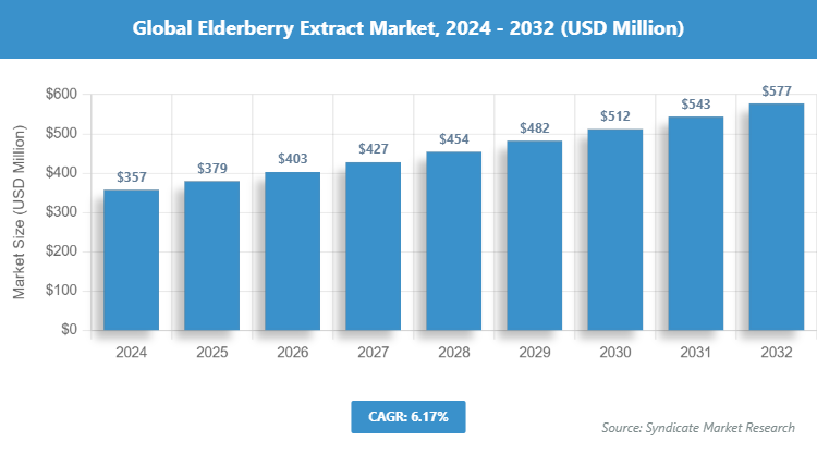 Global Elderberry Extract Market Size