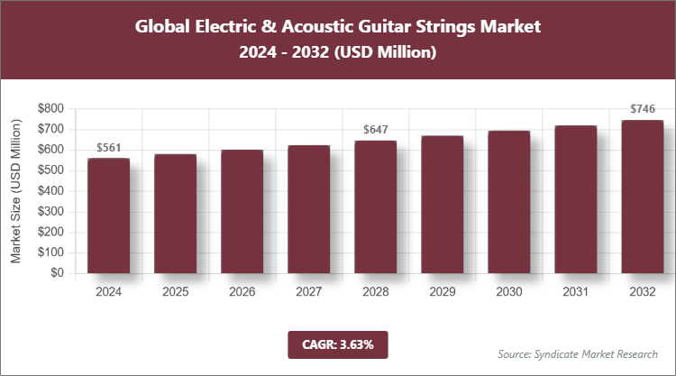 Global Electric & Acoustic Guitar Strings Market Size