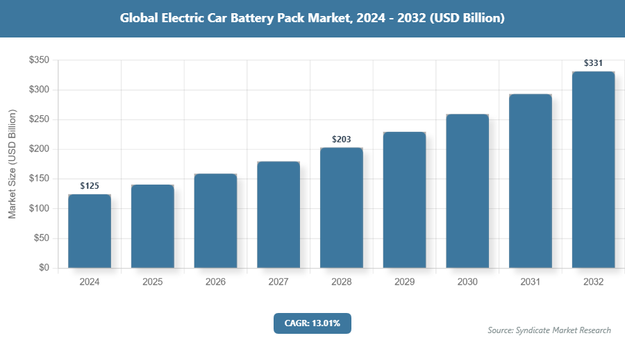 Global Electric Car Battery Pack Market Size