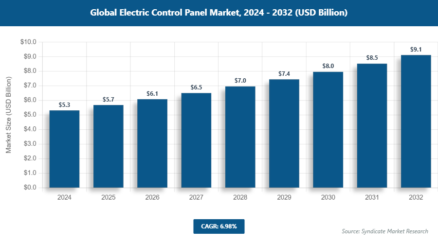 Global Electric Control Panel Market Size