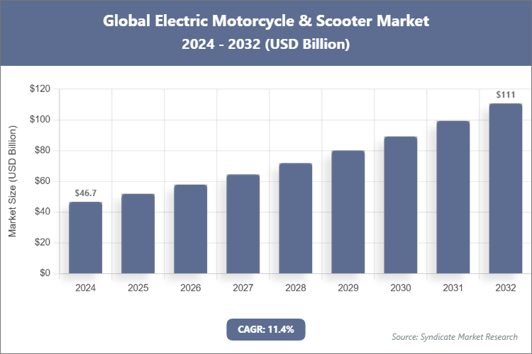 Global Electric Motorcycle & Scooter Market Size