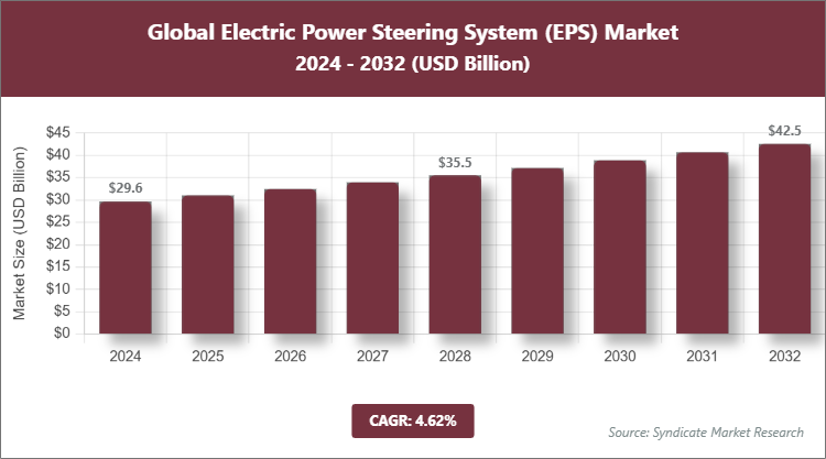 Global Electric Power Steering System (EPS) Market Size