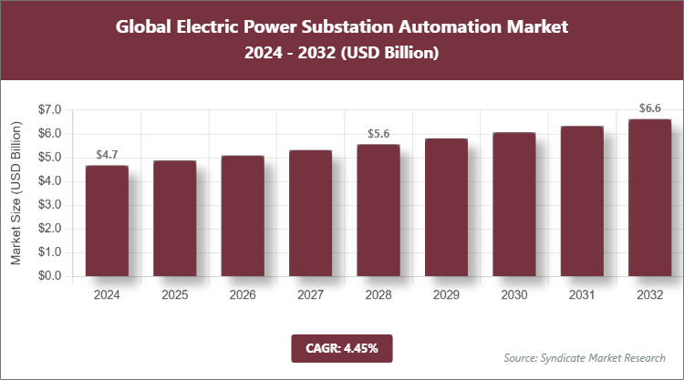 Global Electric Power Substation Automation Market Size