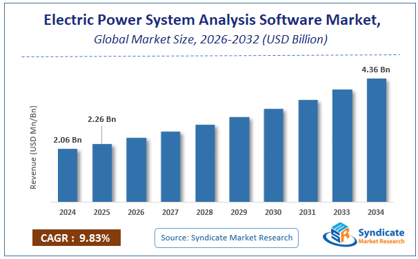 Global Electric Power System Analysis Software Market Size