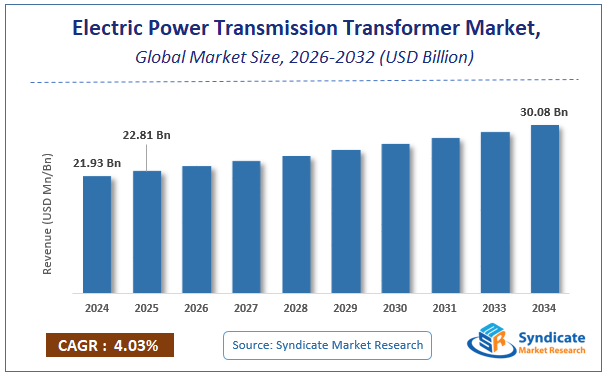 Global Electric Power Transmission Transformer Market Size