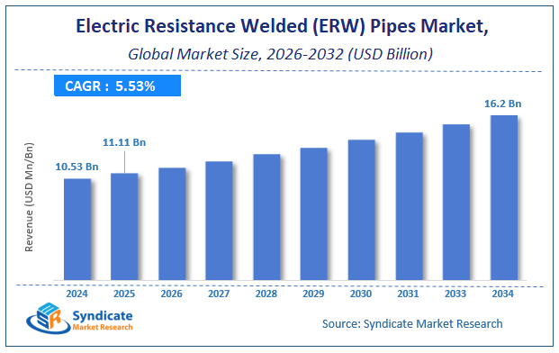 Global Electric Resistance Welded (ERW) Pipes Market Size